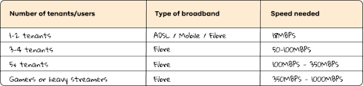 broadband in a rented home