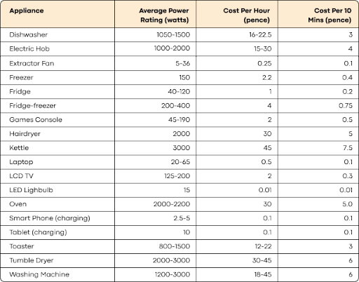 energy consumption of appliances