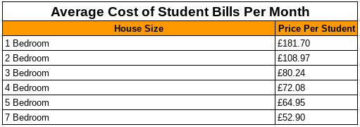 Average cost of student bills per month