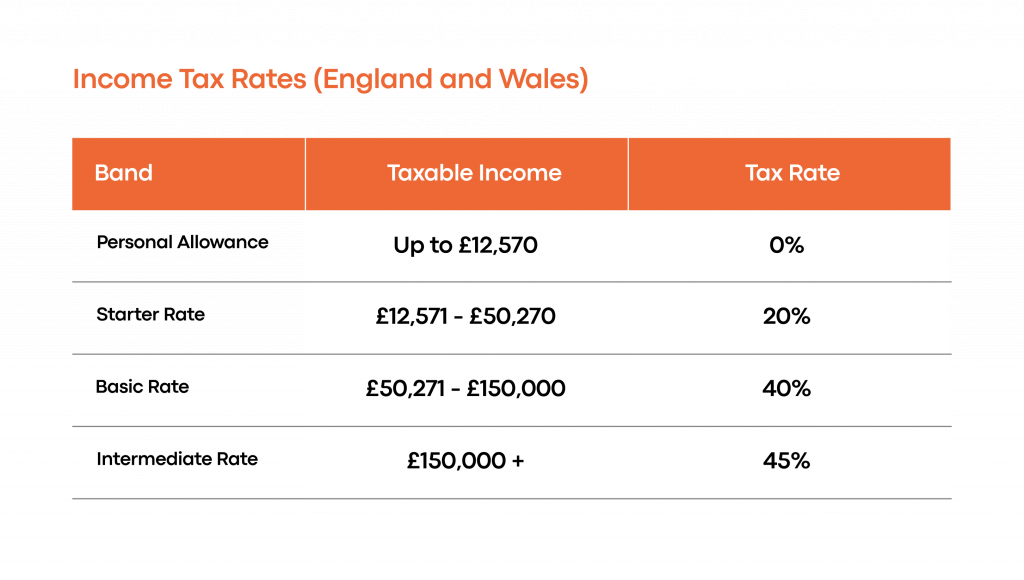 Income tax rates in England and Wales