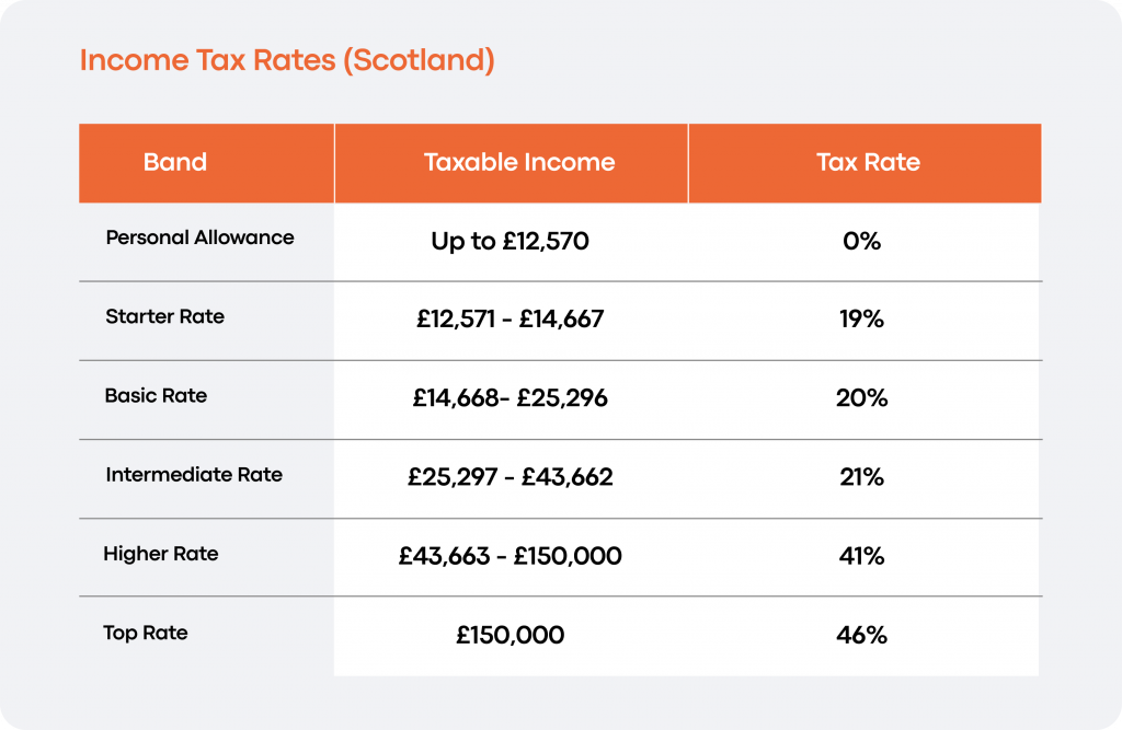 Income tax rates in Scotland