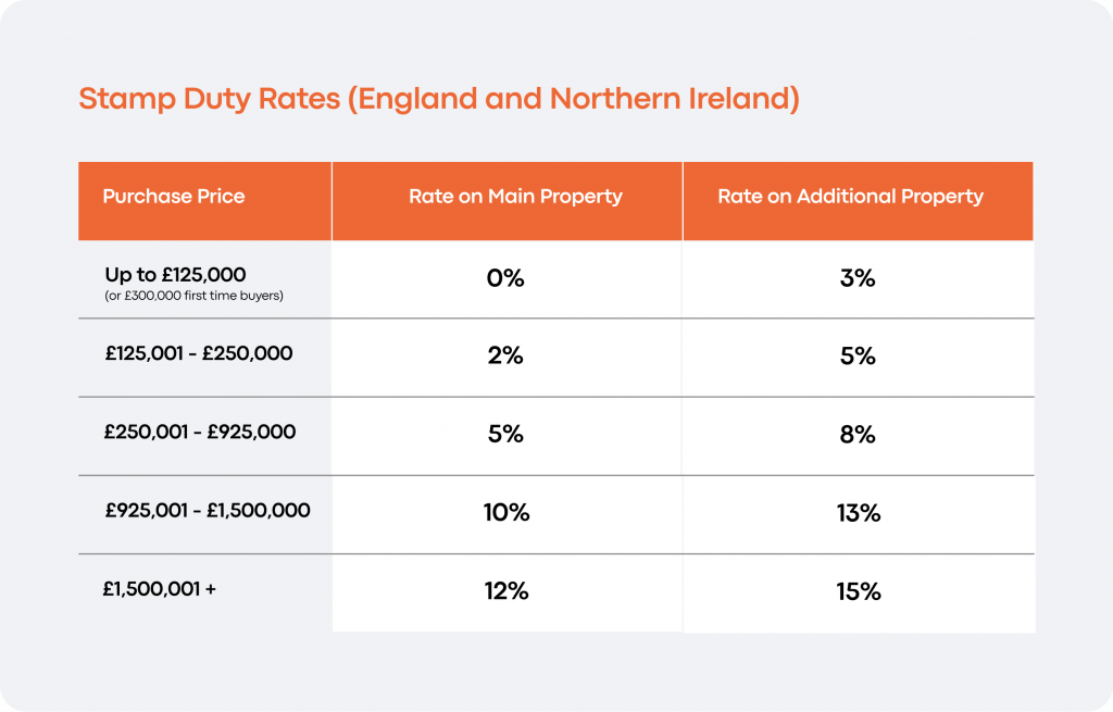Stamp duty rates in England and Northern Ireland