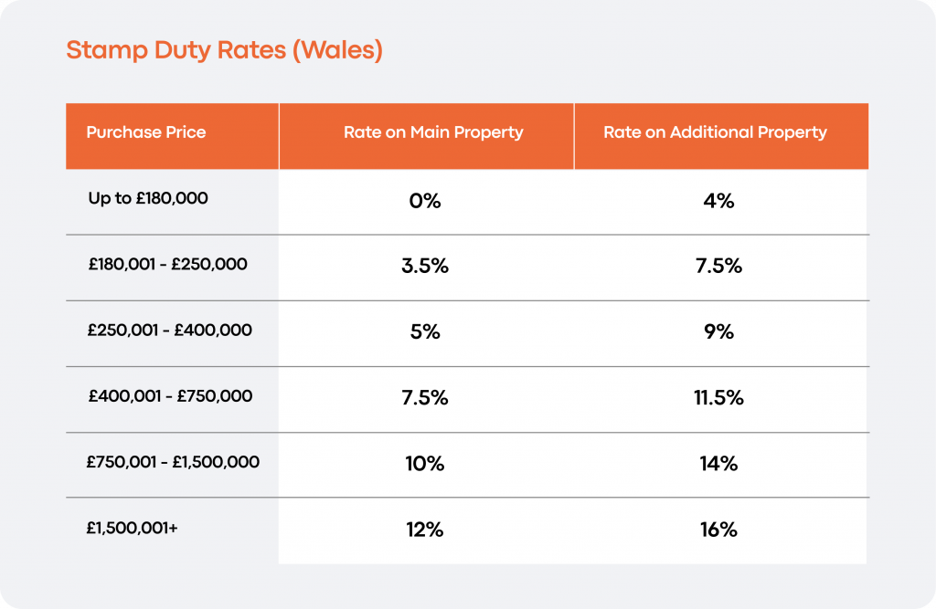Stamp duty rates in Wales