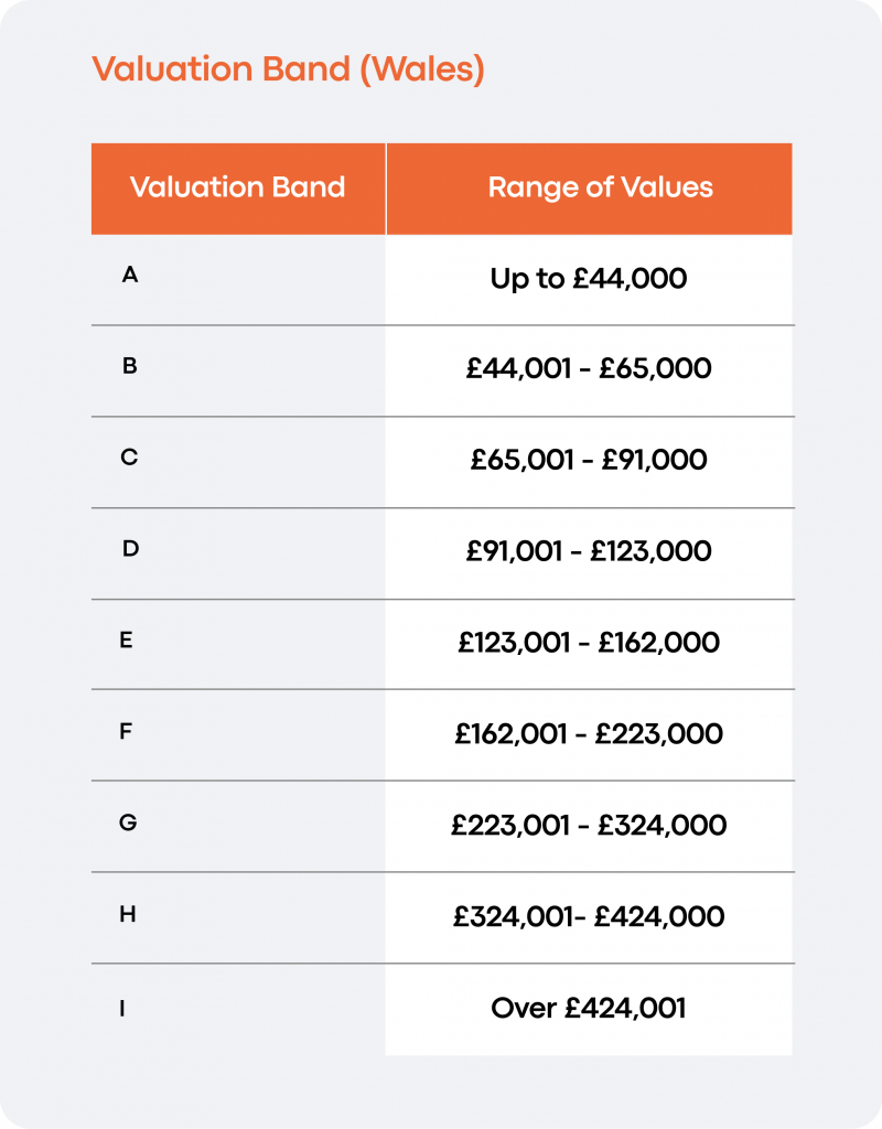 Welsh council tax valuation bands