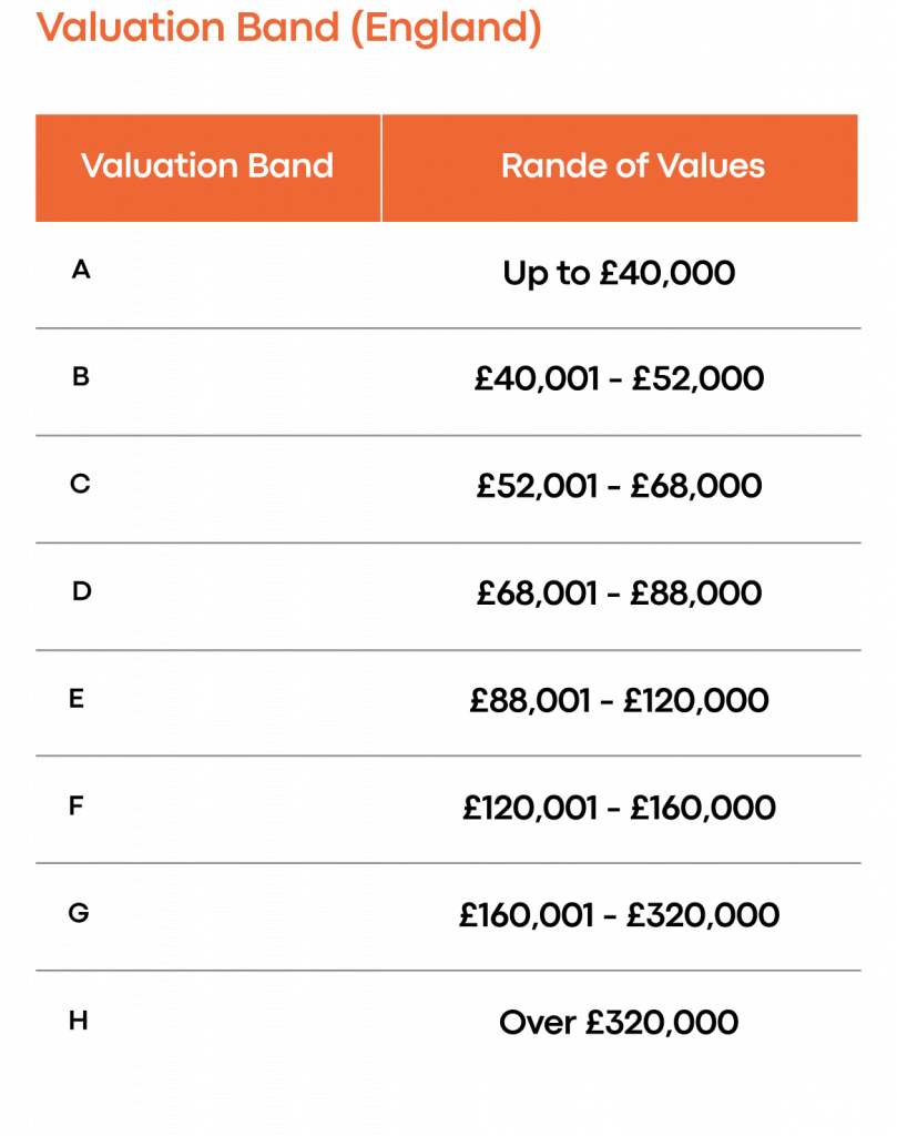 Council tax valuation bands England