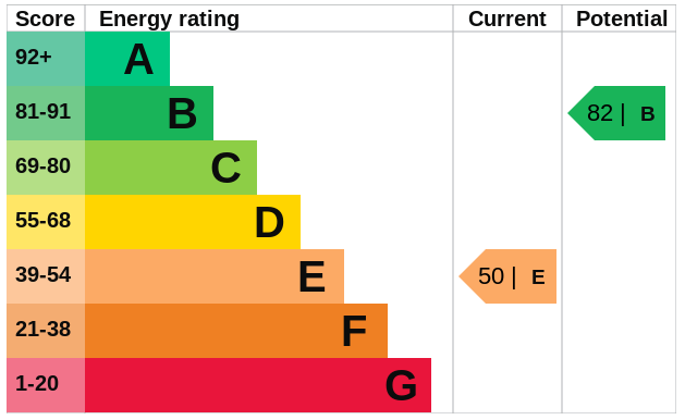 How to improve your EPC rating