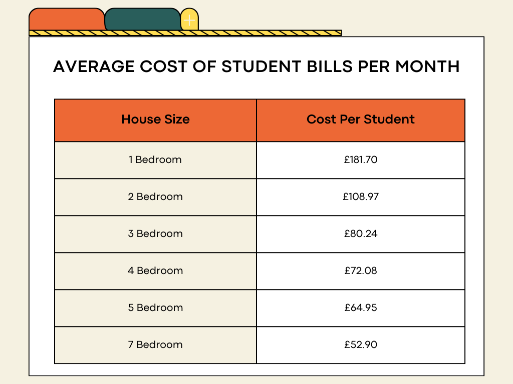 average cost of student bills per month